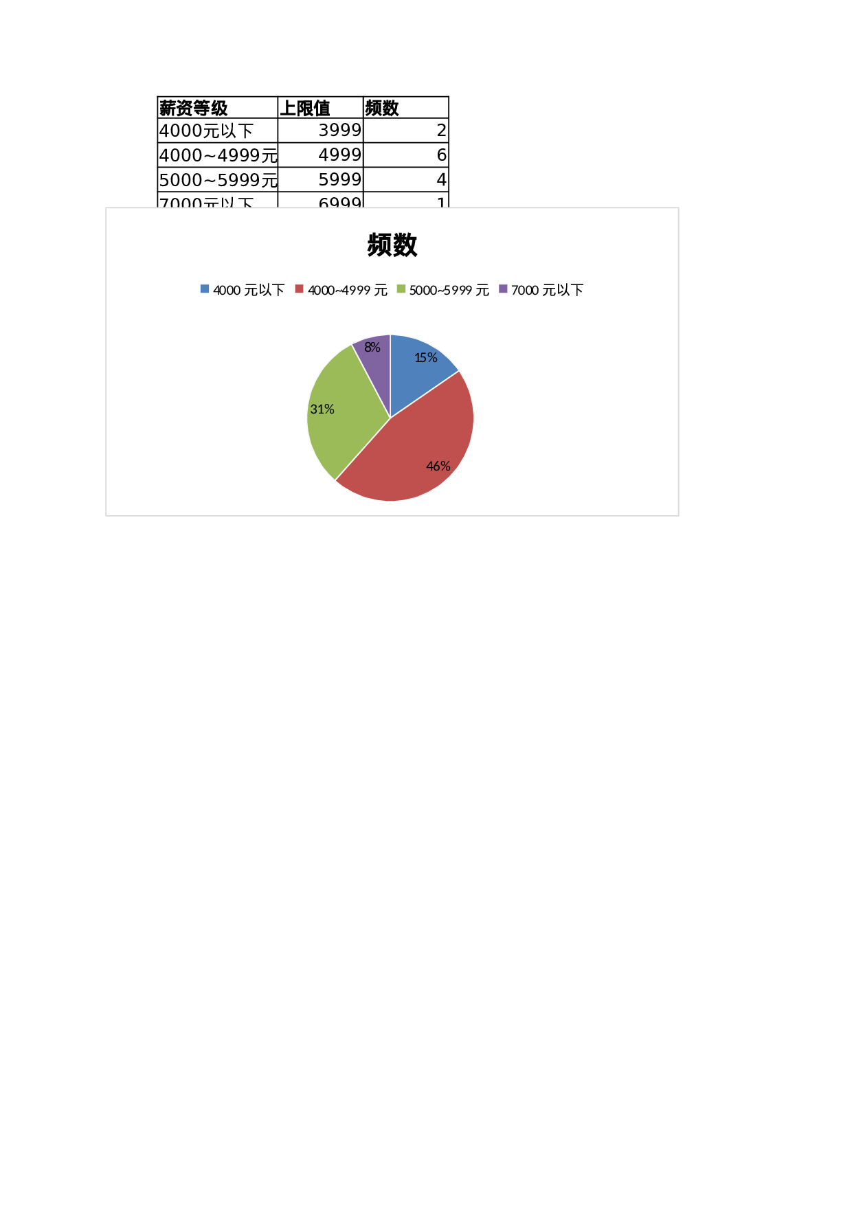 各等级薪资分布情况.xlsx 第3页