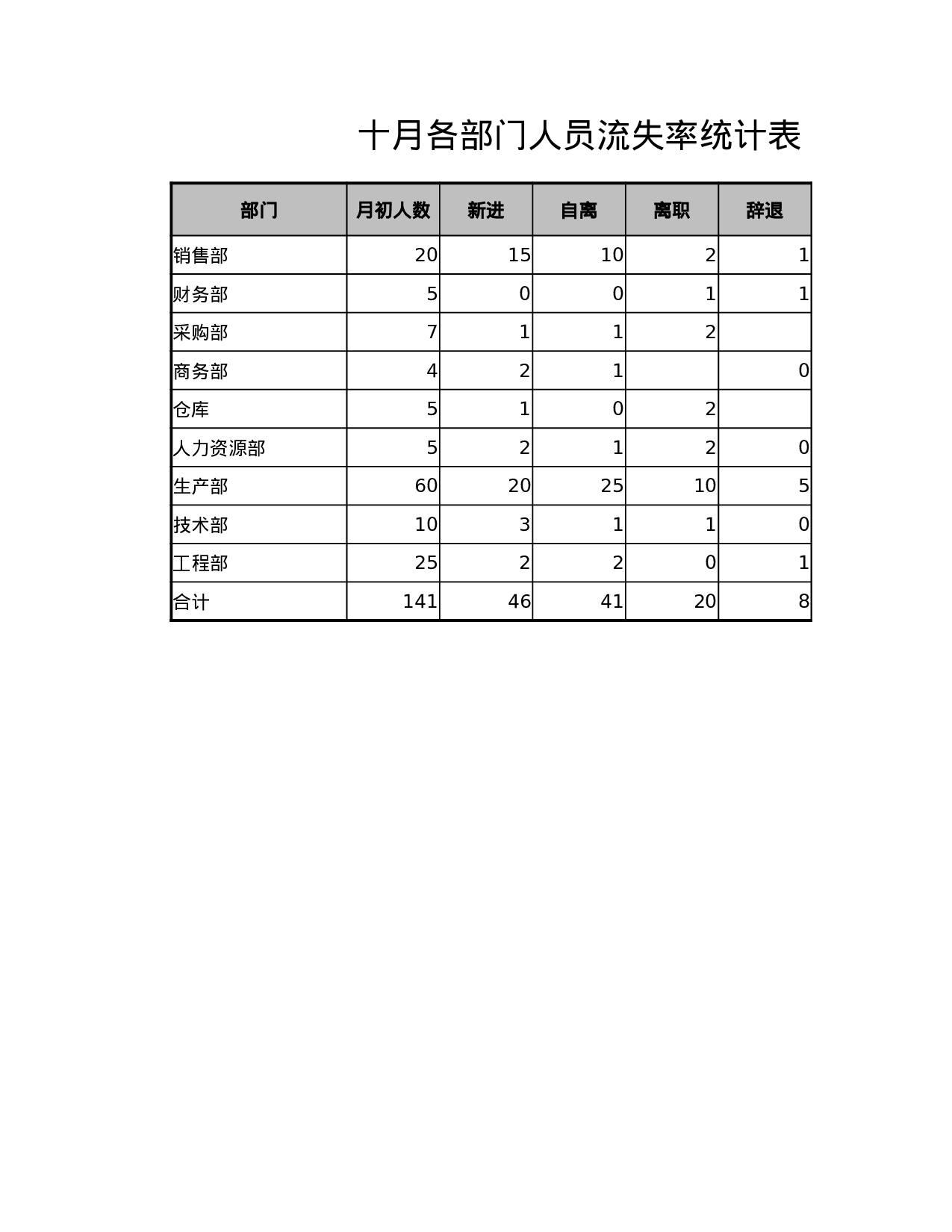 各部门人员流失率统计表.xlsx 第1页