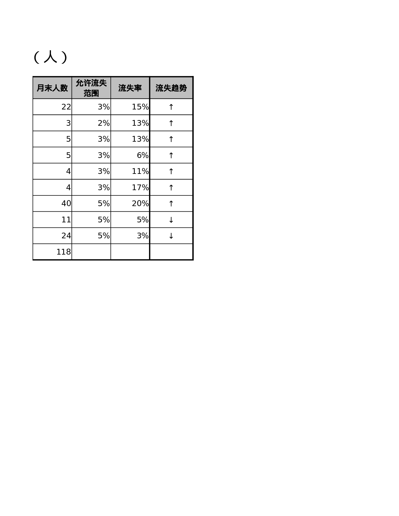 各部门人员流失率统计表.xlsx 第2页