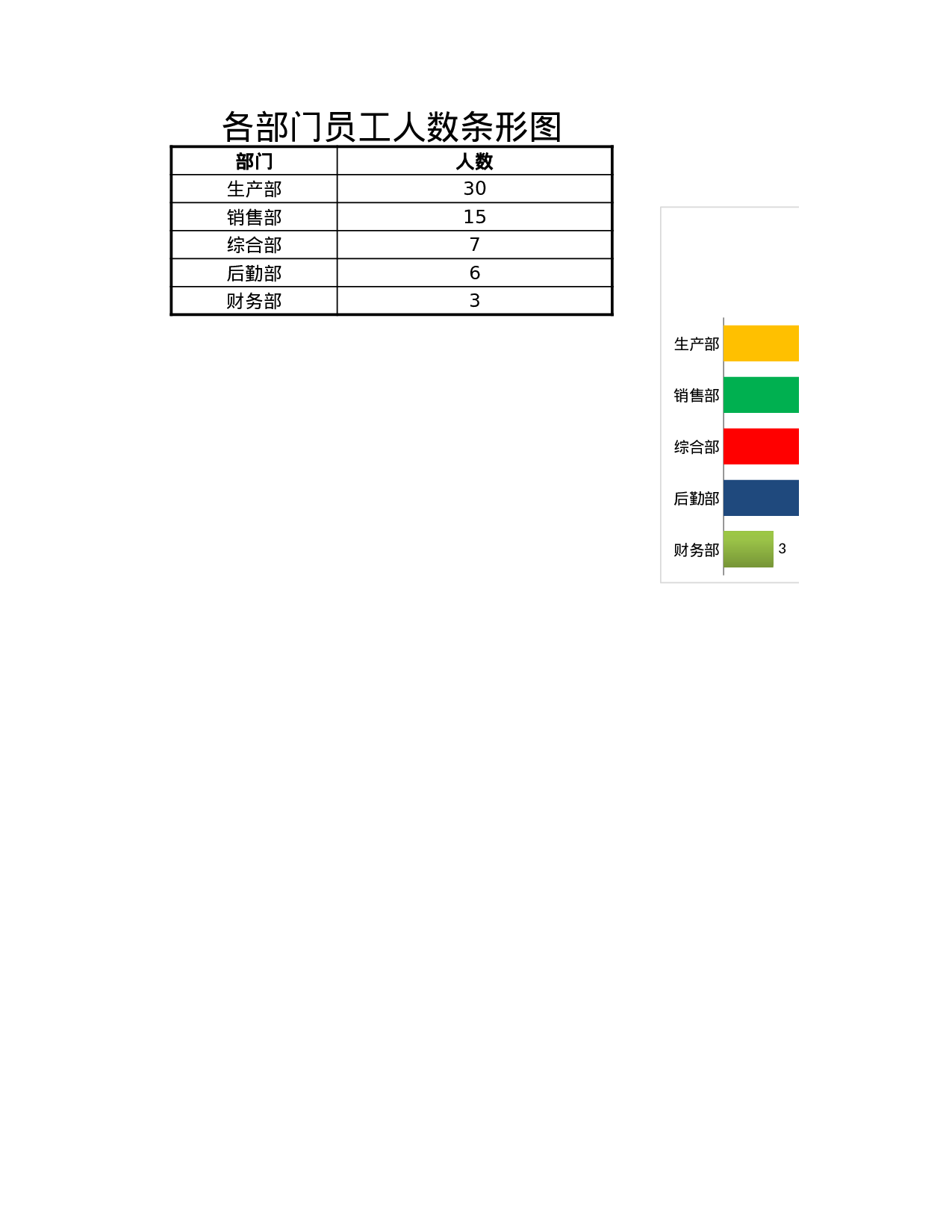 各部门员工人数条形图.xlsx 第1页