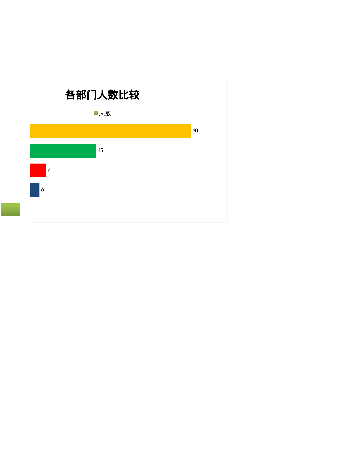 各部门员工人数条形图.xlsx 第2页