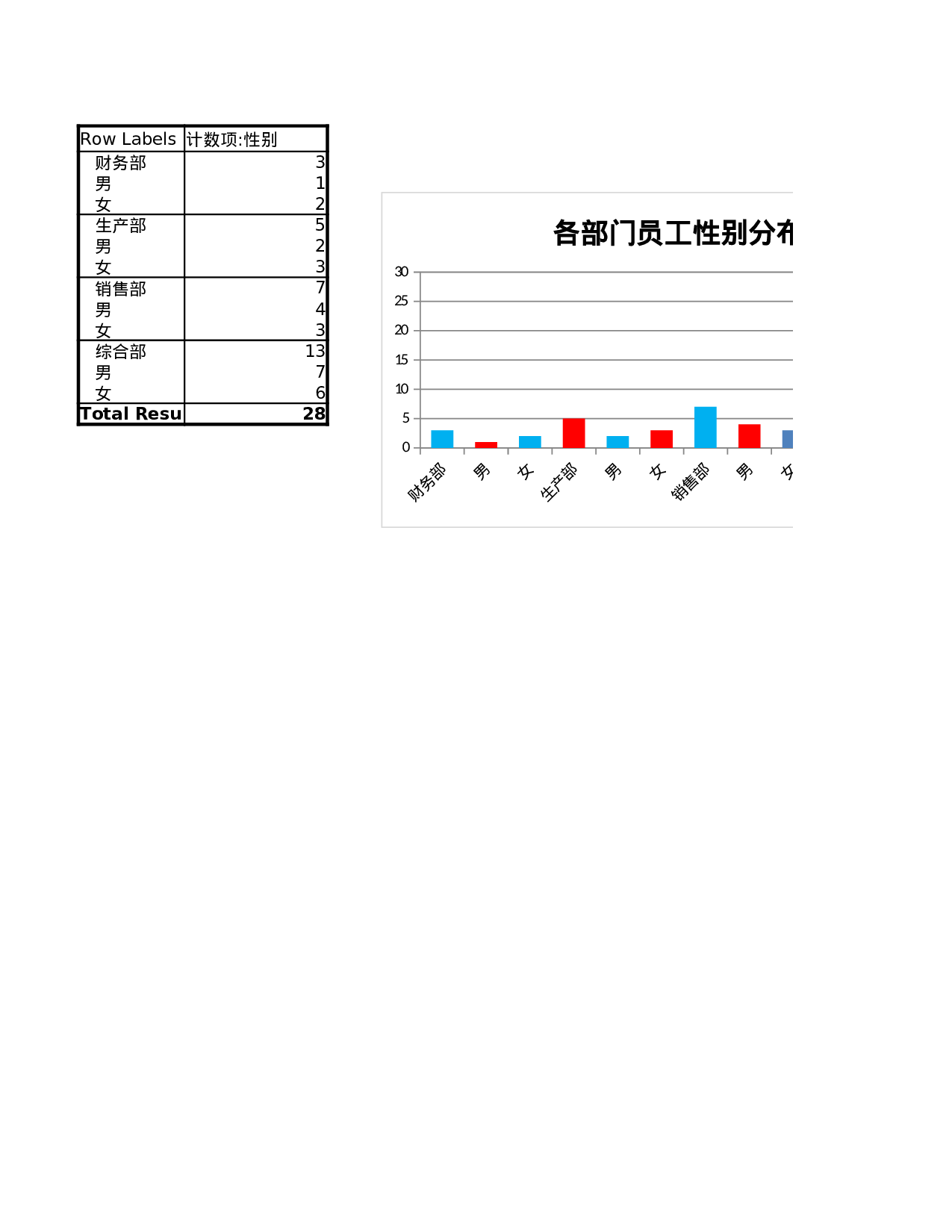各部门员工性别分布图.xlsx 第1页