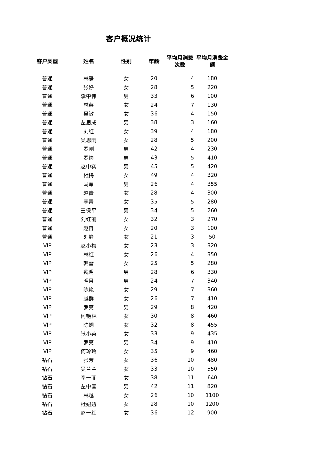 不同年龄段客户消费能力分析.xlsx 第1页