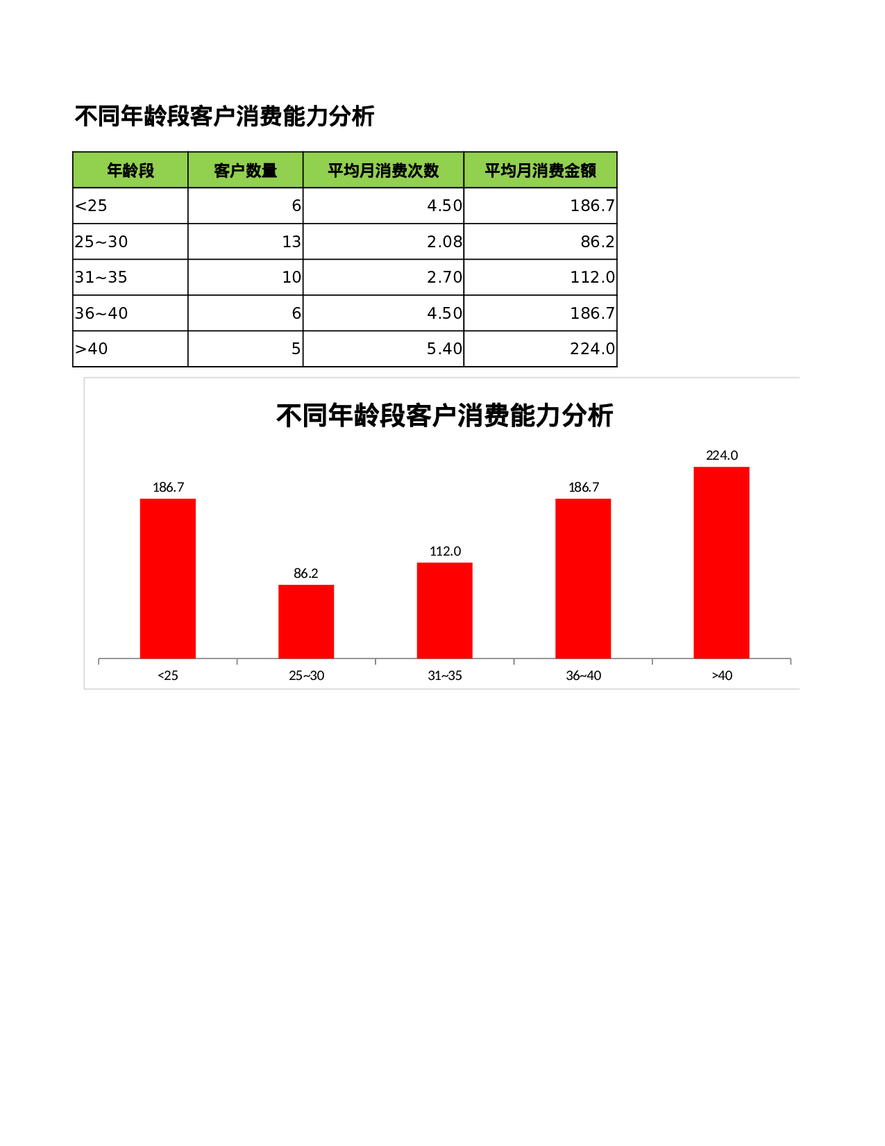 不同年龄段客户消费能力分析.xlsx 第4页