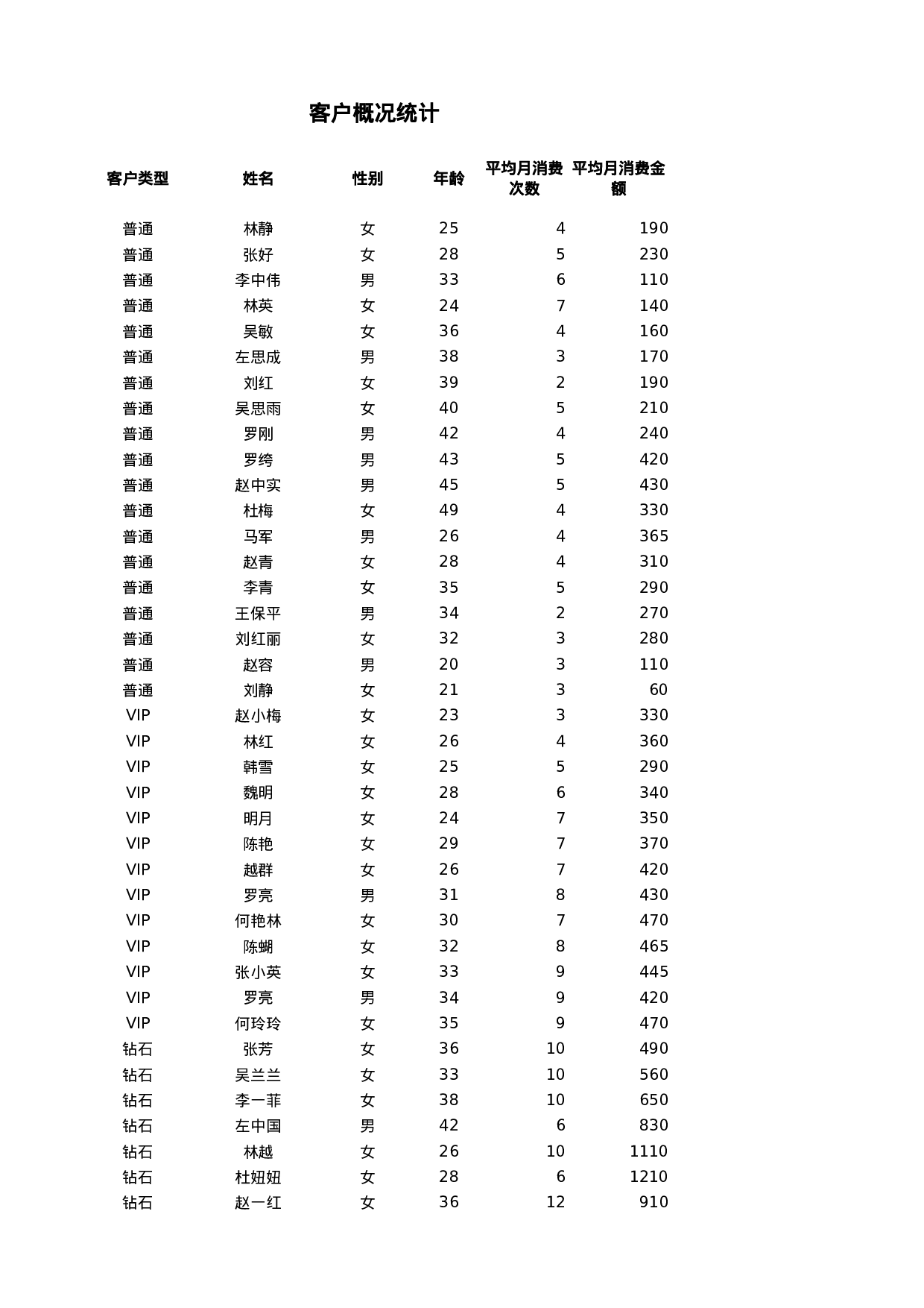 不同性别客户消费能力分析.xlsx 第1页