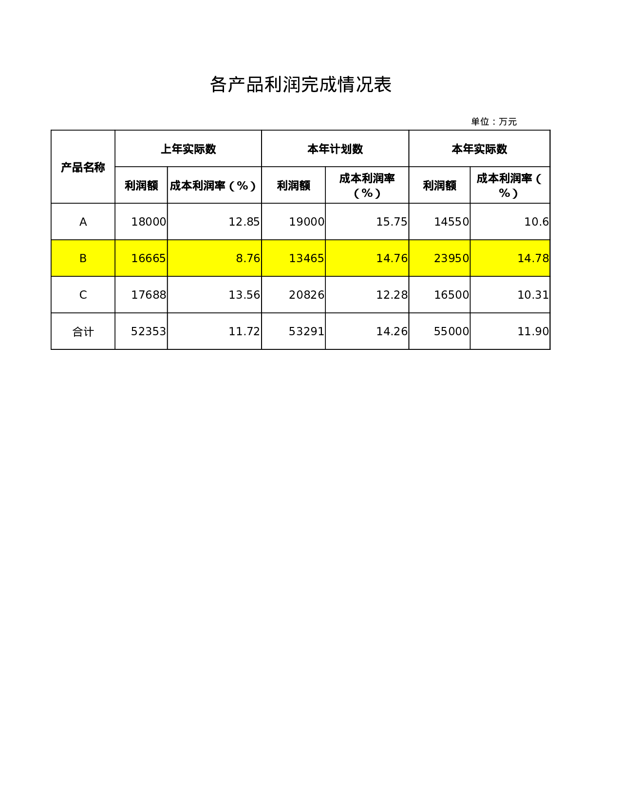 产品利润完成情况分析.xlsx 第1页
