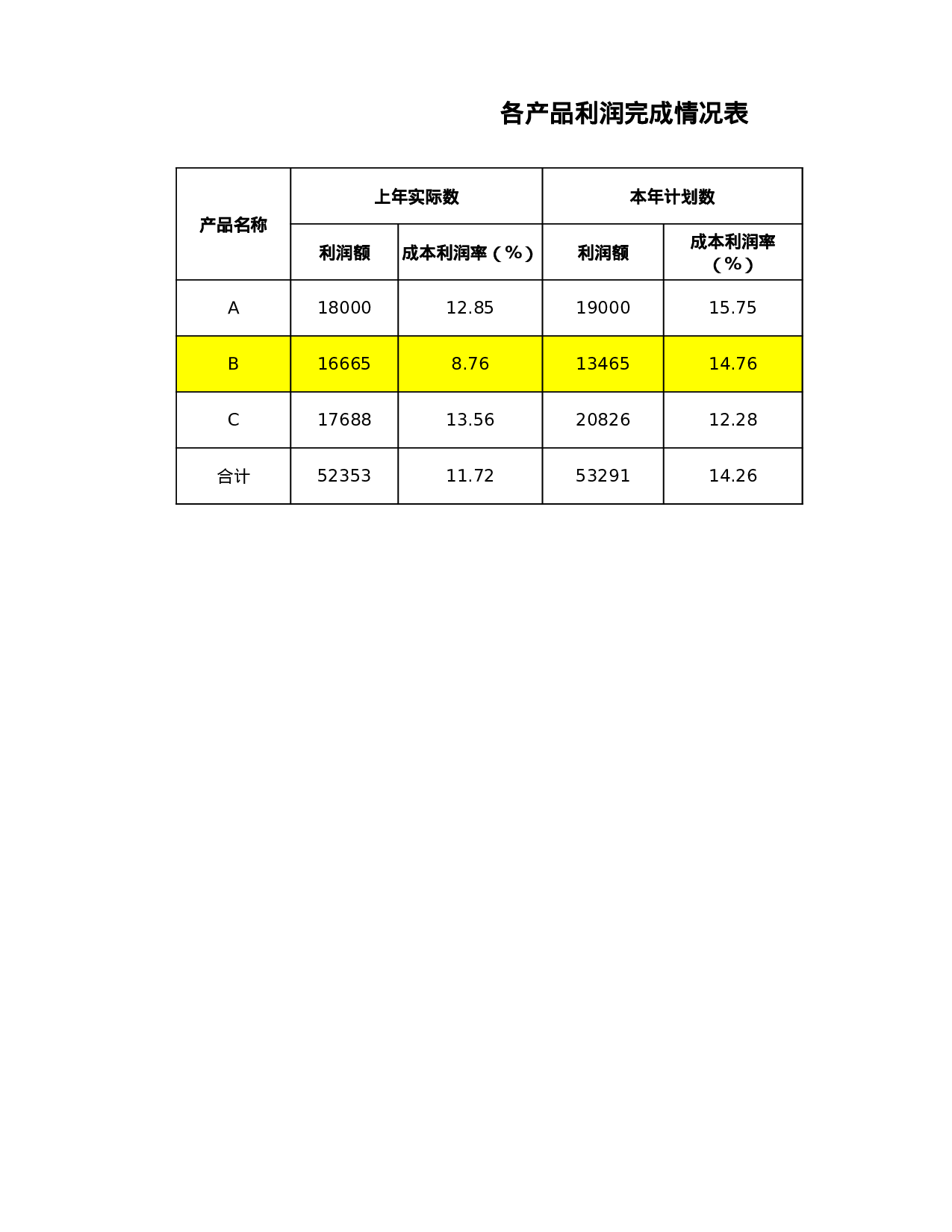 产品利润完成情况表.xlsx 第1页
