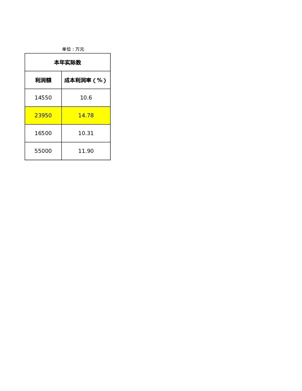 产品利润完成情况表.xlsx 第2页