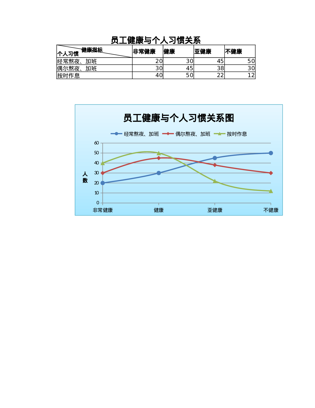 员工健康与个人习惯关系图.xlsx 第1页