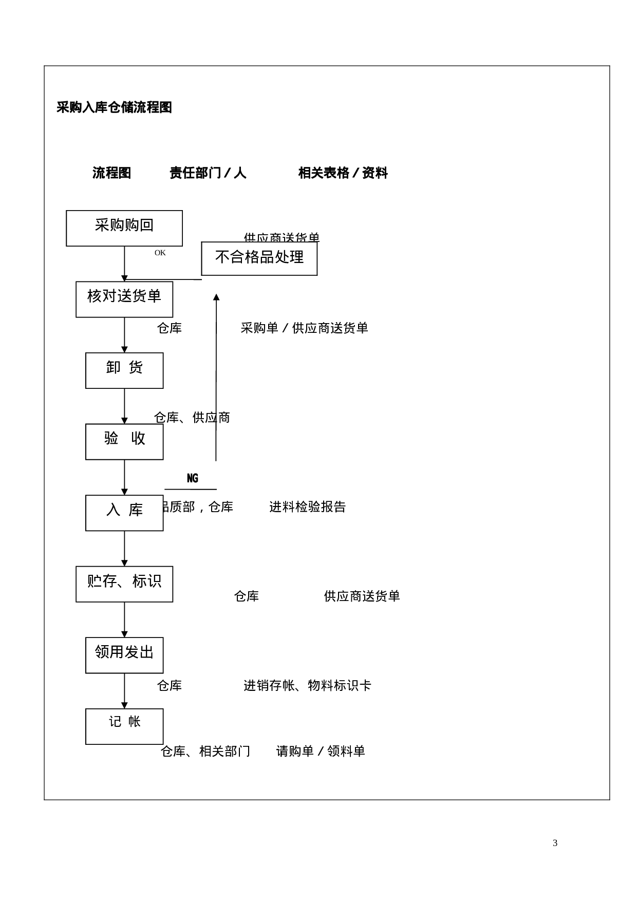 1.仓库出入库管理规定及流程图 3页 .doc 第3页