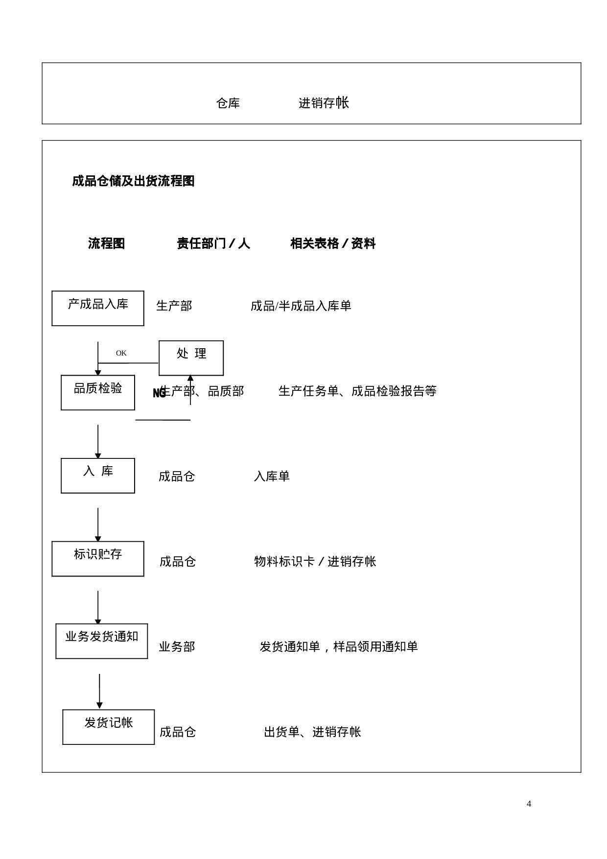 1.仓库出入库管理规定及流程图 3页 .doc 第4页