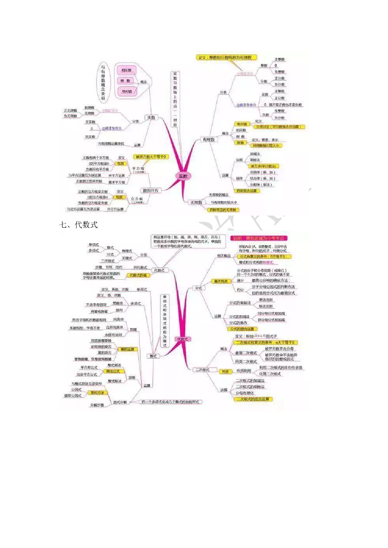 初中三年数学思维导图扫清知识点.pdf 第6页