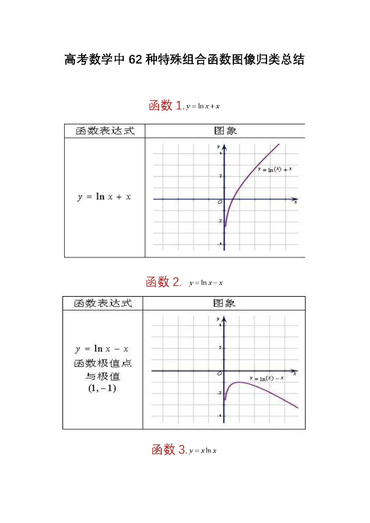 62个重要函数图象.pdf 第1页