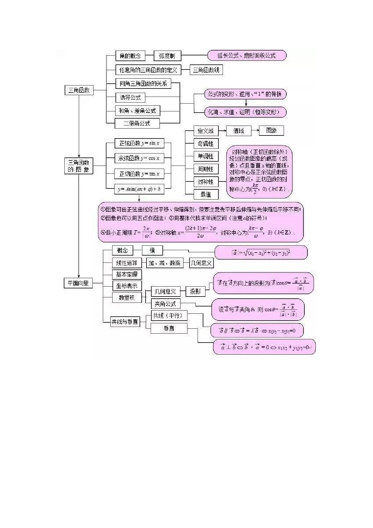 超全的高中数学思维导图.docx 第4页