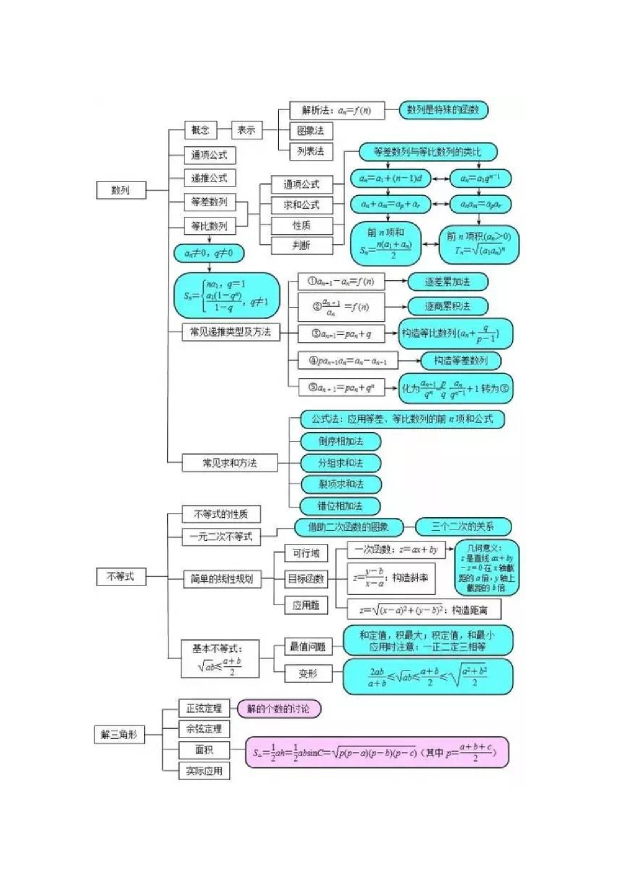 超全的高中数学思维导图.docx 第6页