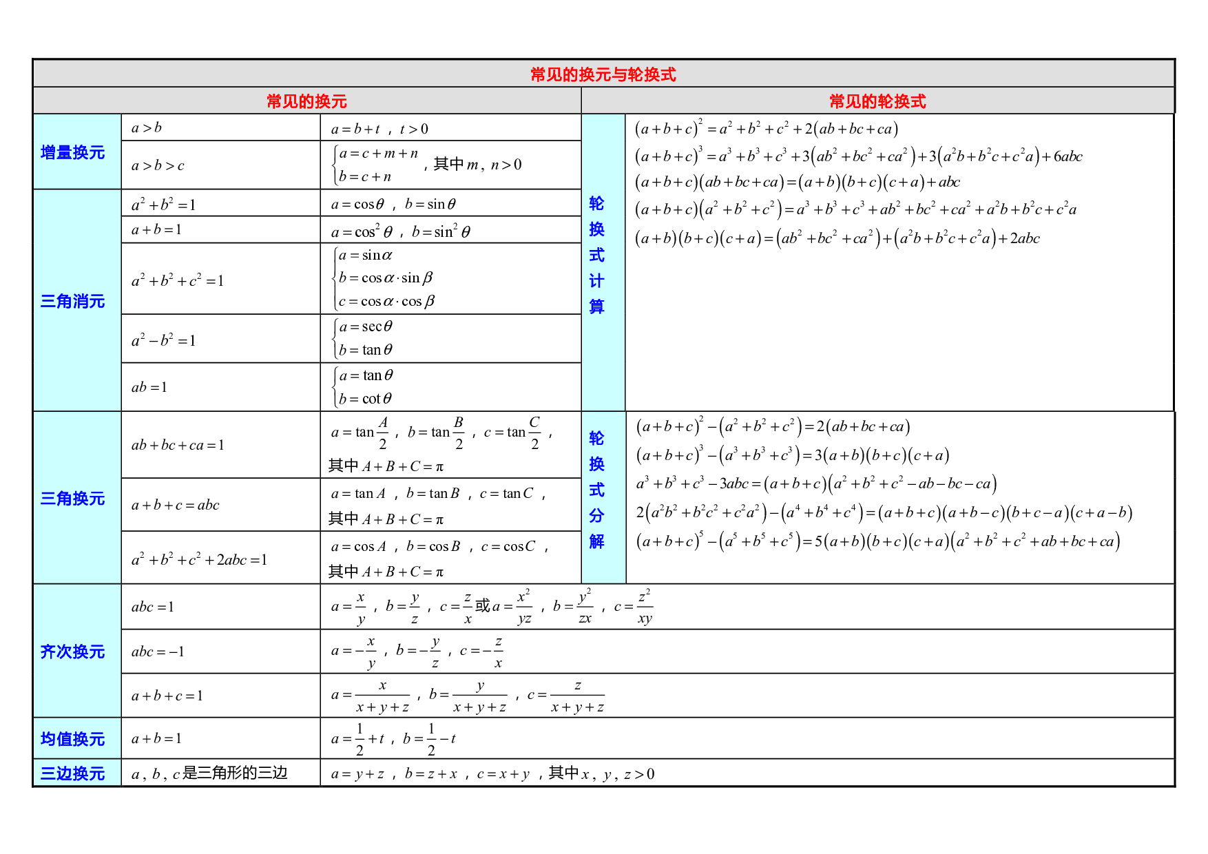代数变形工具总结.pdf 第2页
