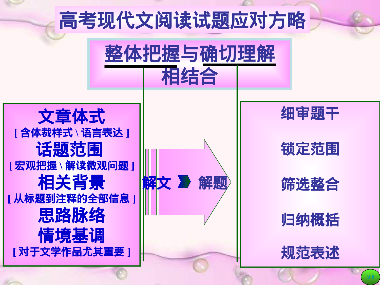 高考语文复习解密现代文阅读答题技巧ppt课件[39张]，更新完毕.ppt 第3页