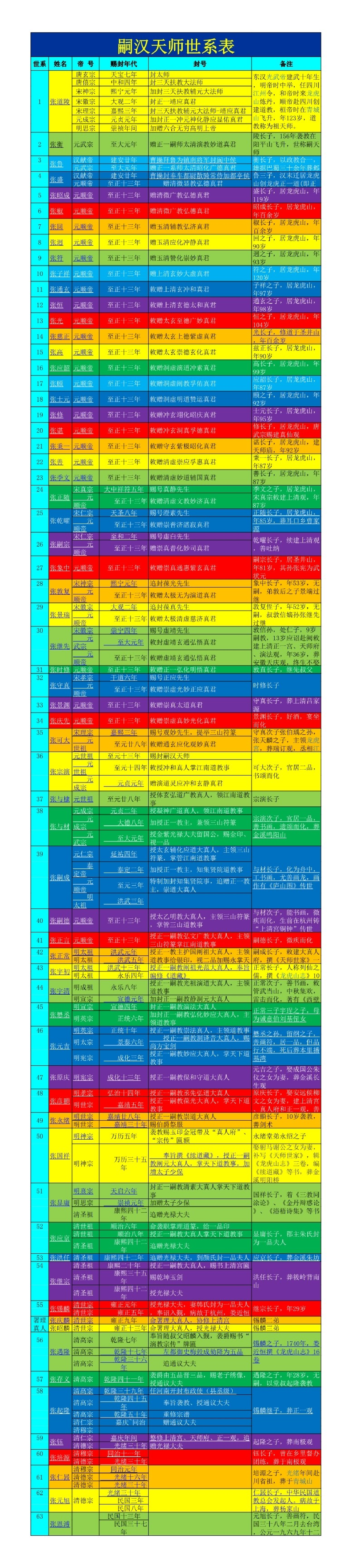 嗣汉天师世系表.pdf 第1页