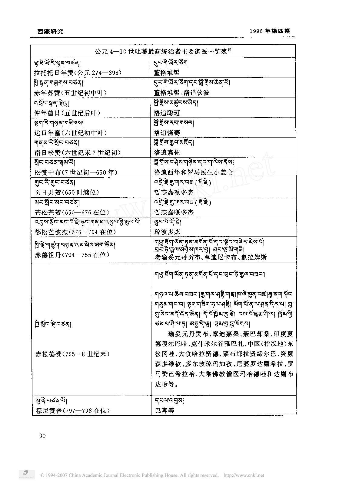 吐蕃诸邦部_时代的藏医学_公元前7_8世纪_公元6世纪.pdf 第6页