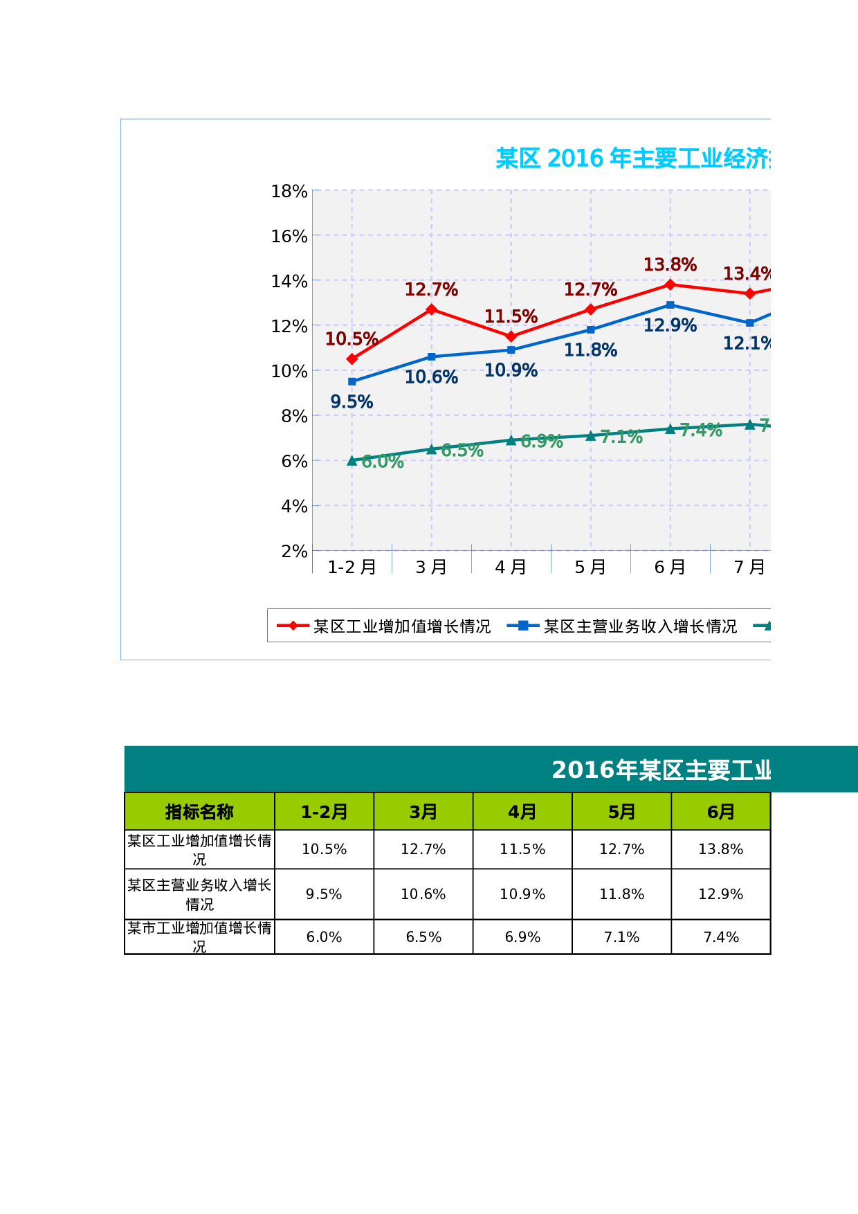 某区主要工业经济指标走势图.xls 第1页