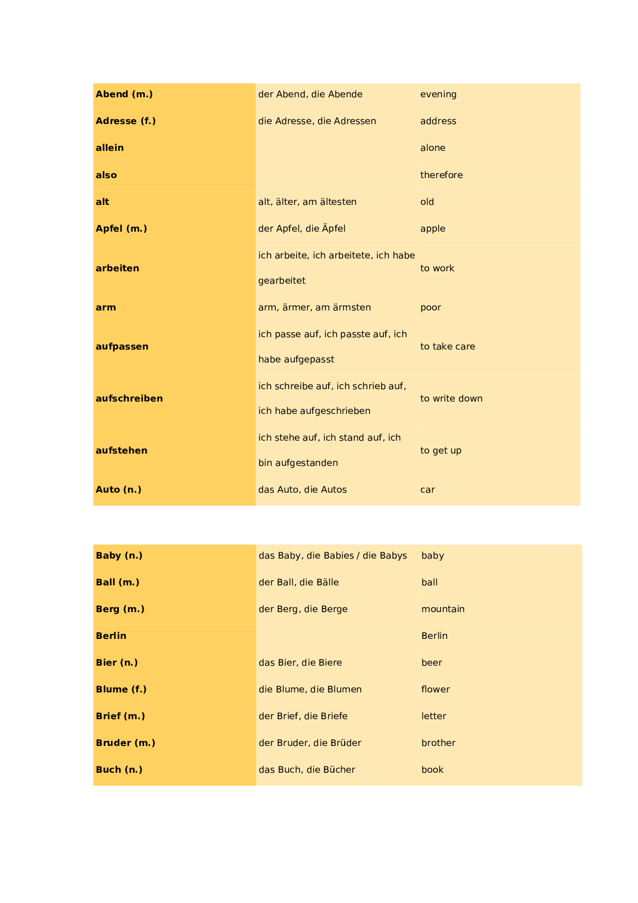 初学德语者须掌握的德语单词汇总.doc 第1页