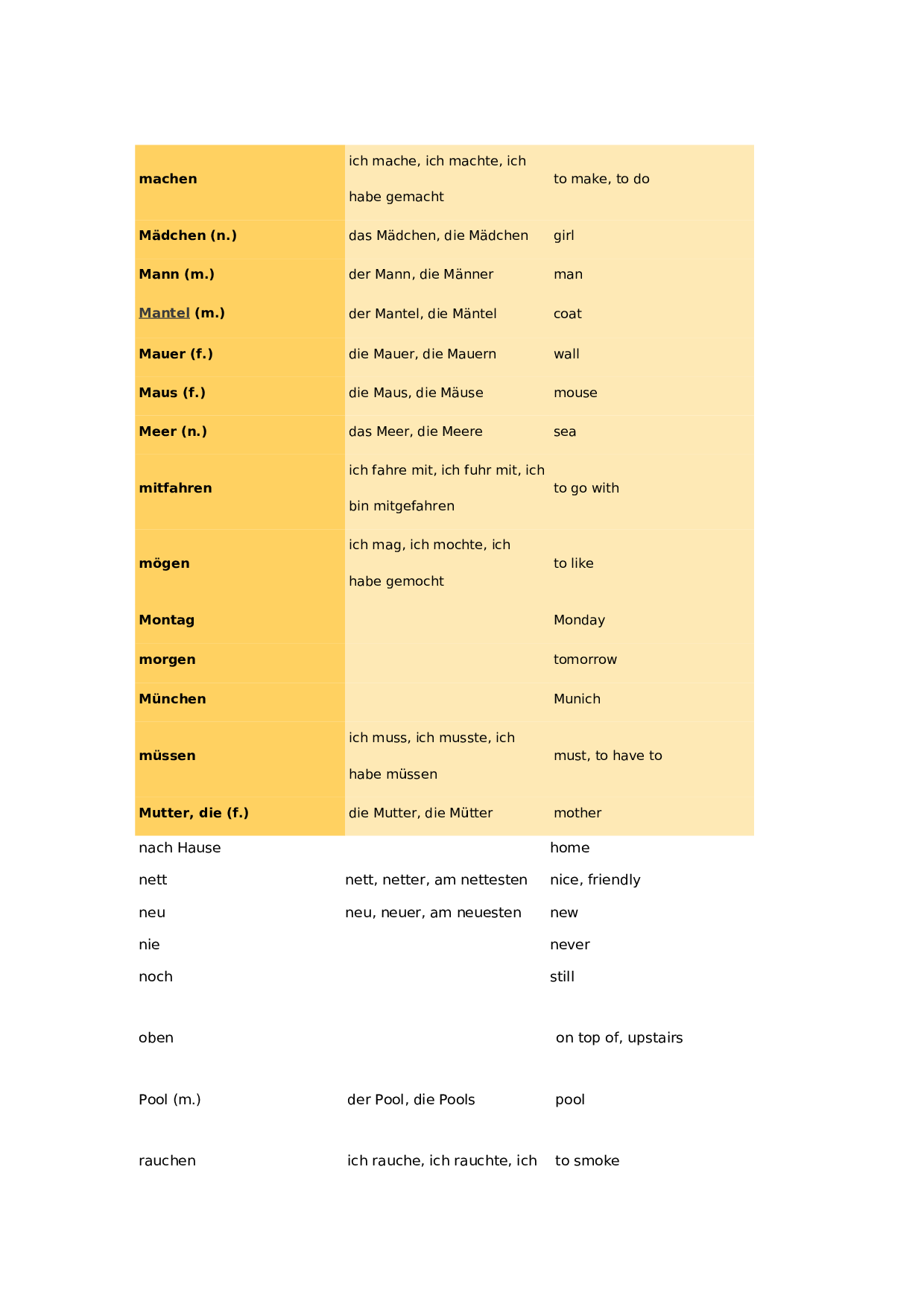 初学德语者须掌握的德语单词汇总.doc 第6页