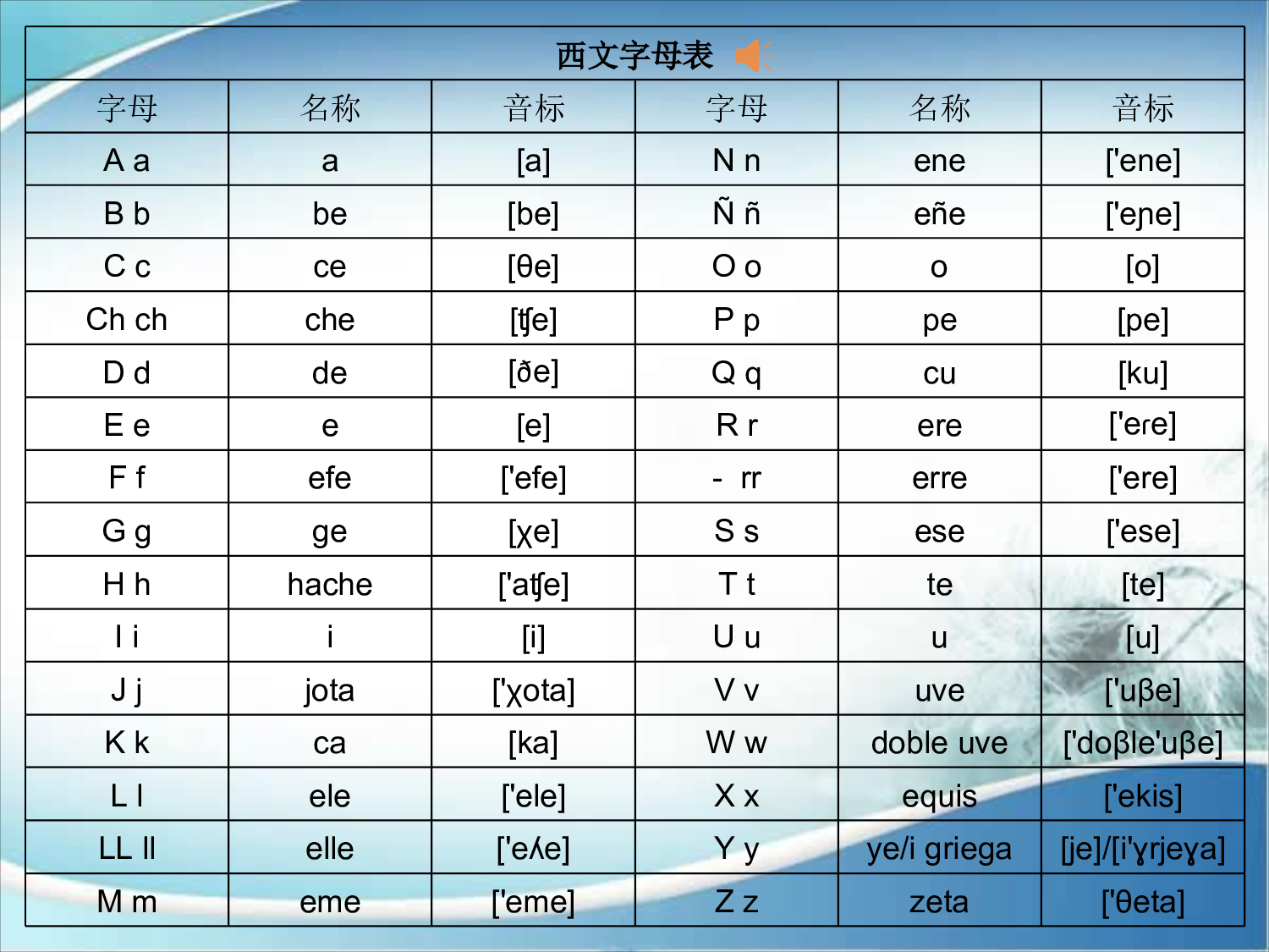 1. 西班牙语字母发音.pdf 第4页