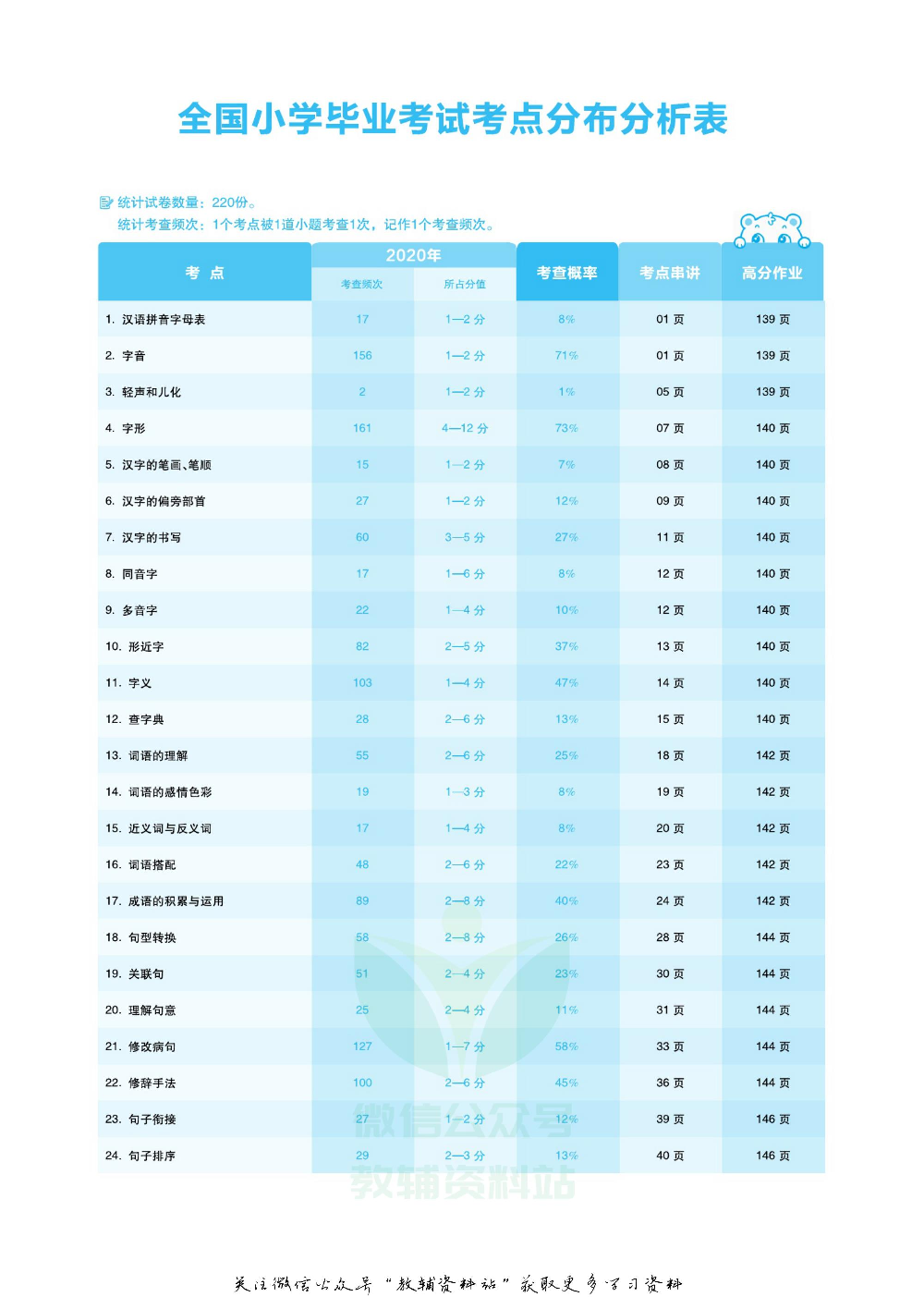 《全品小学总复习教程》语文考点串讲教师用书.pdf 第4页