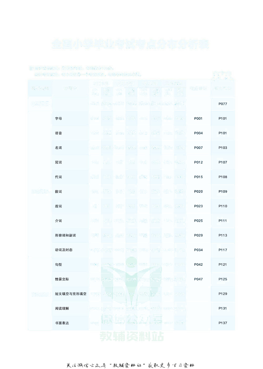 《全品小学总复习教程》英语考点串讲去答案版.pdf 第4页