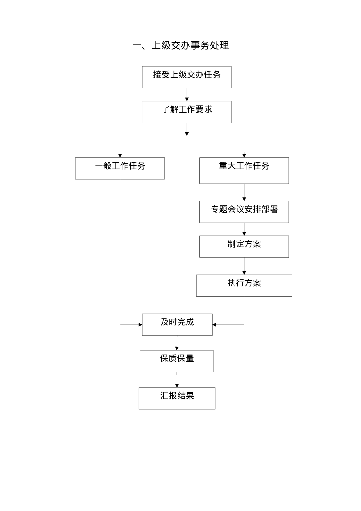 机关办公流程图大全.docx 第3页