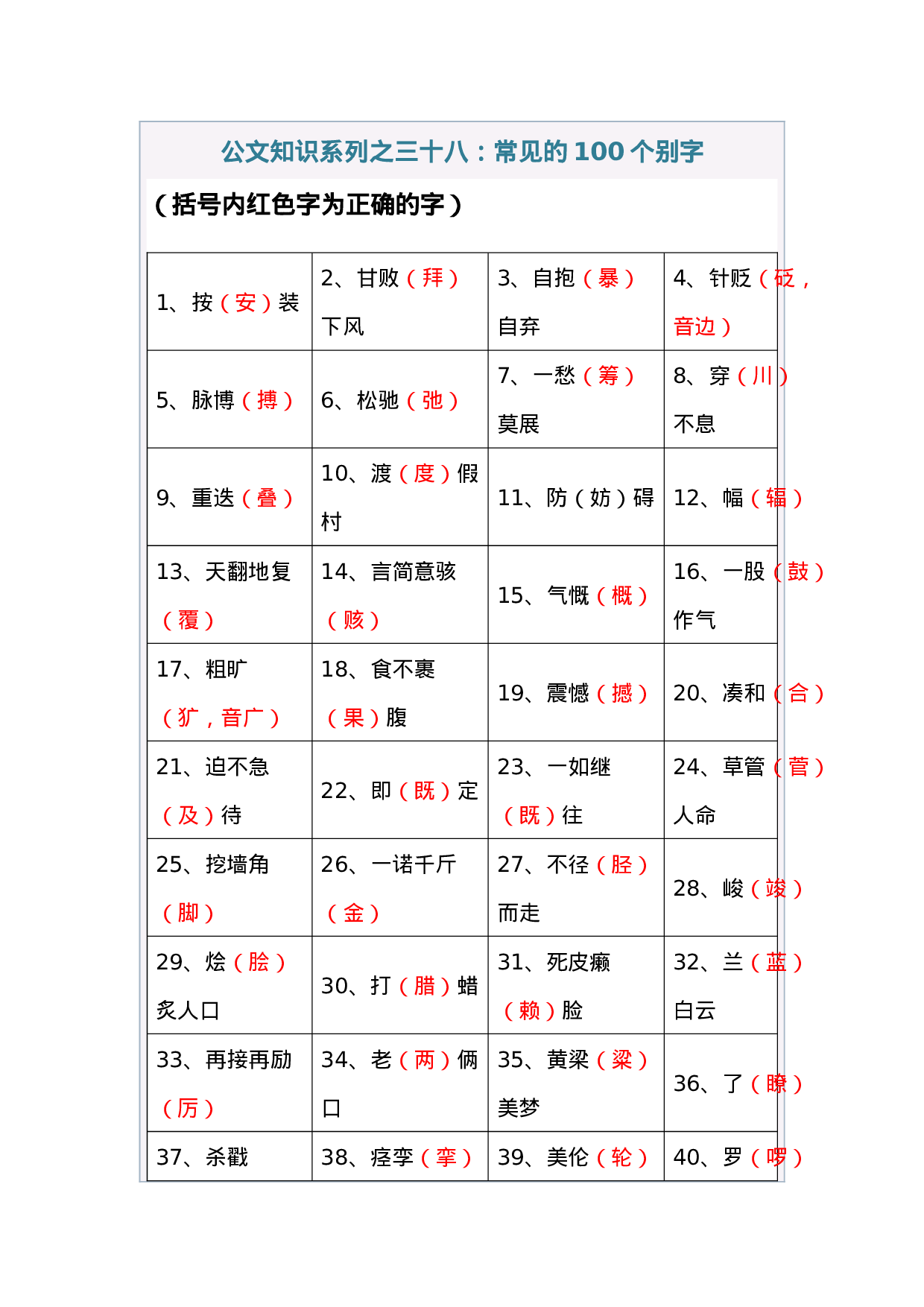 公文知识系列之三十八：常见的100个别字 (2).docx 第1页