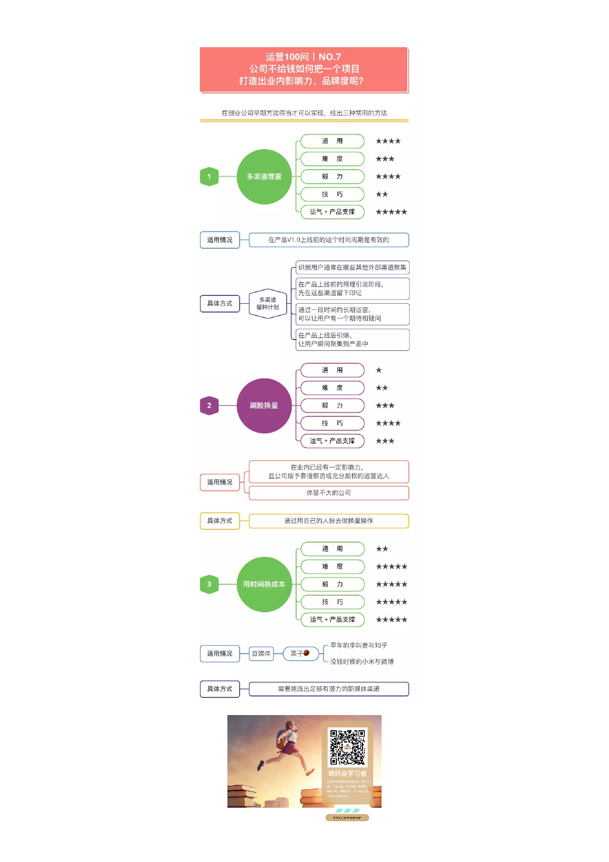 运营100问7：公司不给钱如何把一个项目打造出业内有影响力、品牌度呢？.pdf 第1页