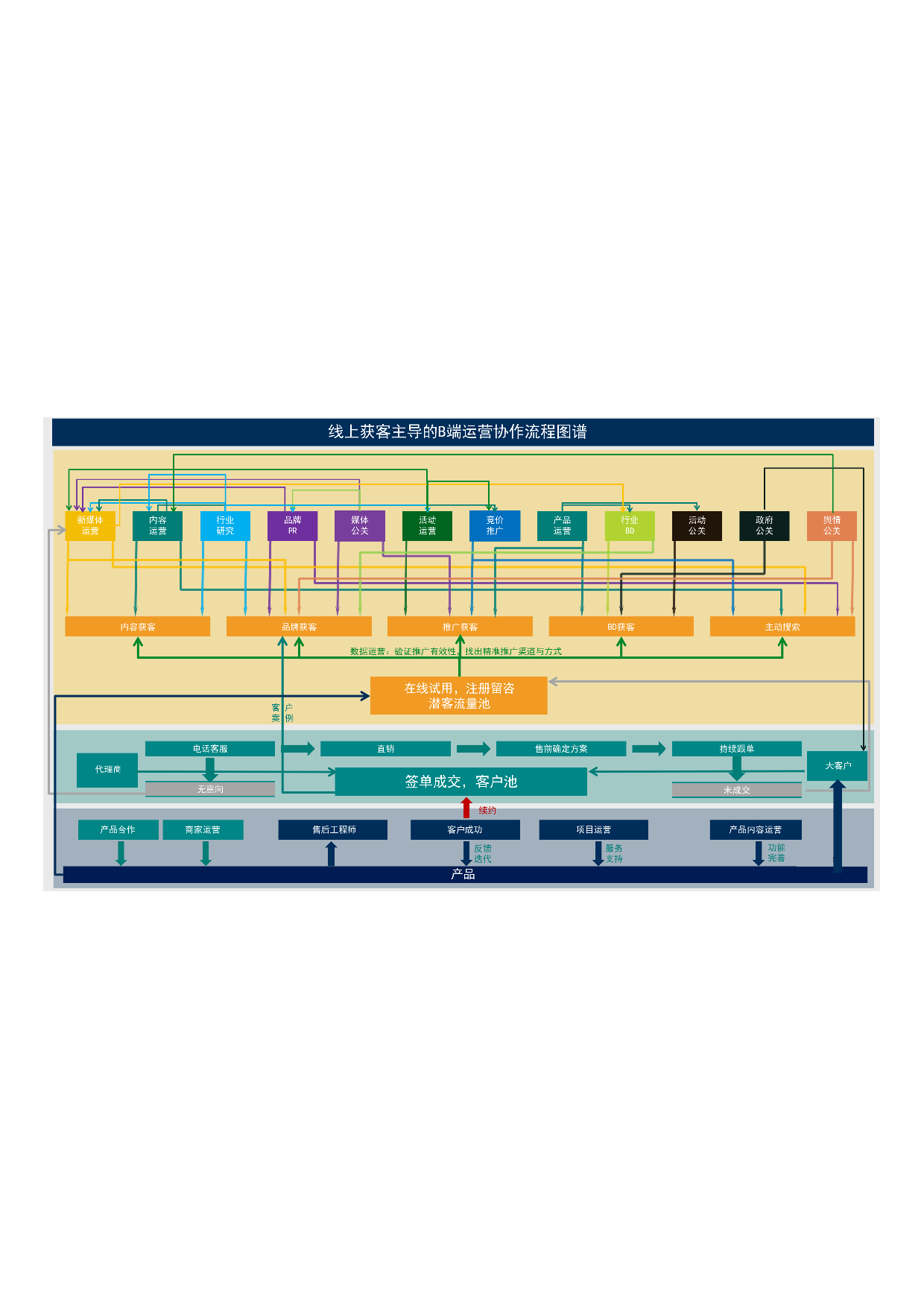 线上获客主导的B端运营协作流程.pdf 第1页