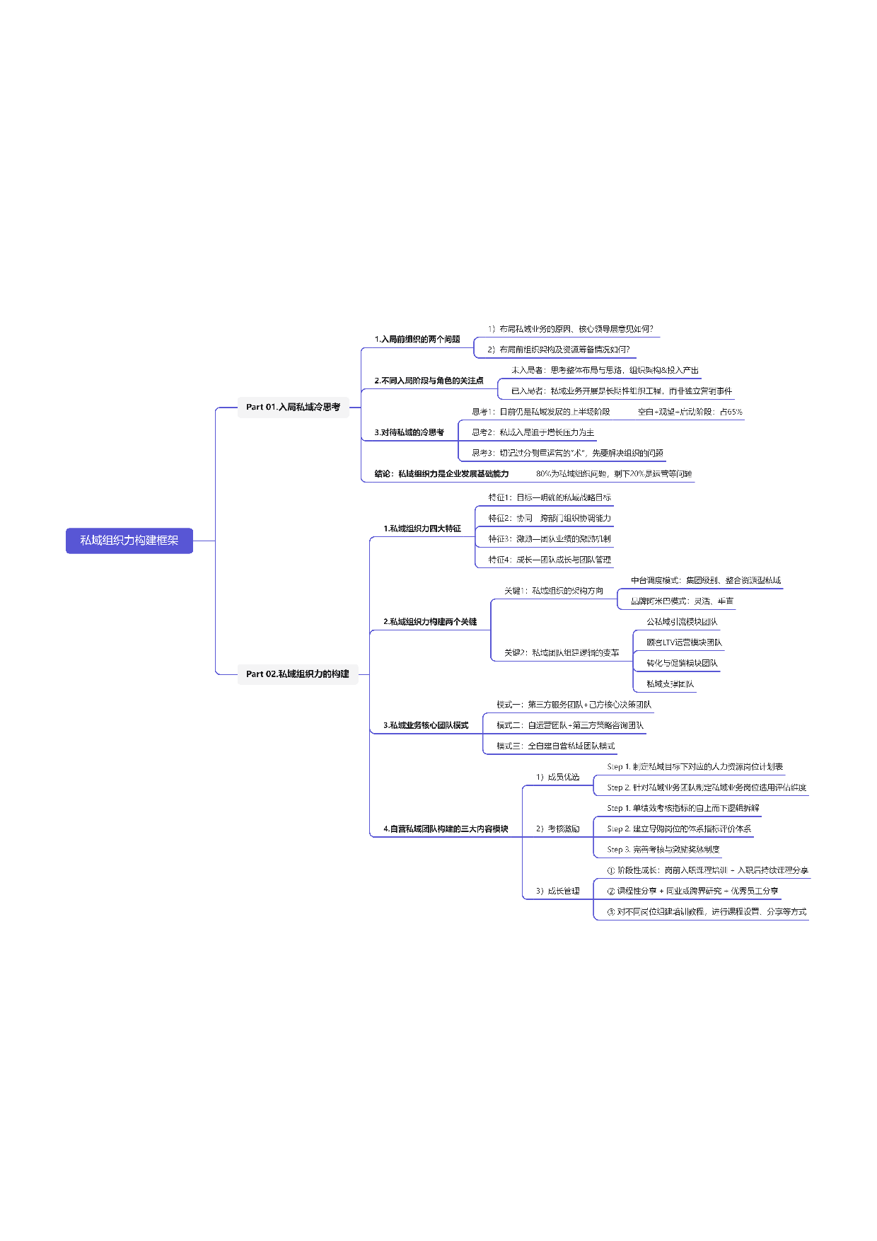 私域组织力构建框架.pdf 第1页
