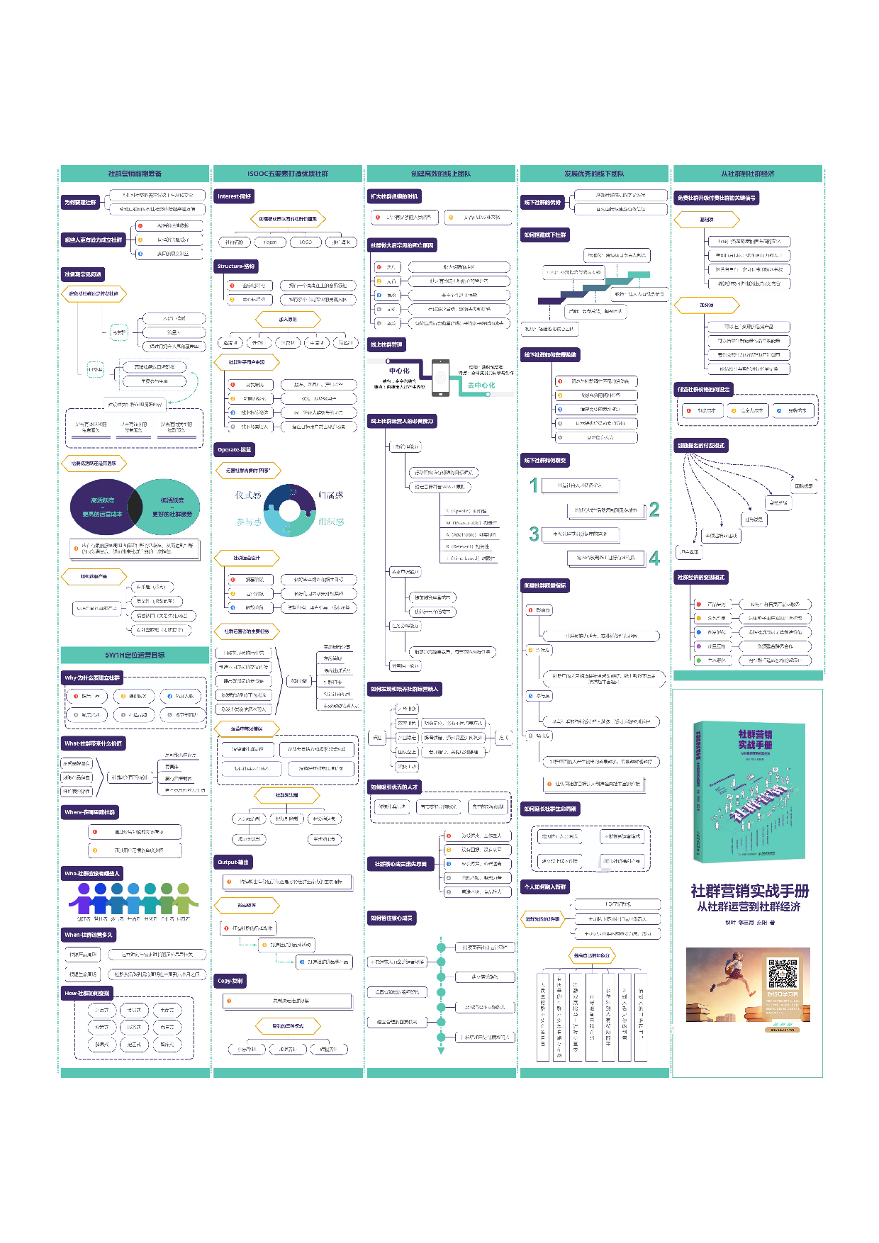 社群营销实战手册知识图谱.pdf 第1页