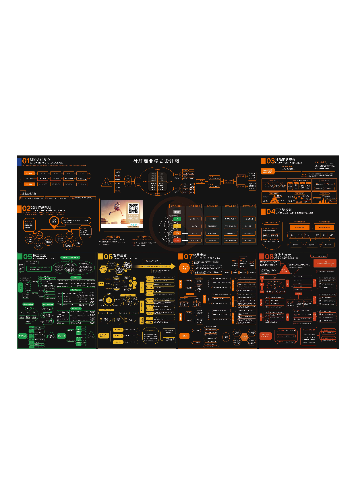 社群商业模式设计图.pdf 第1页