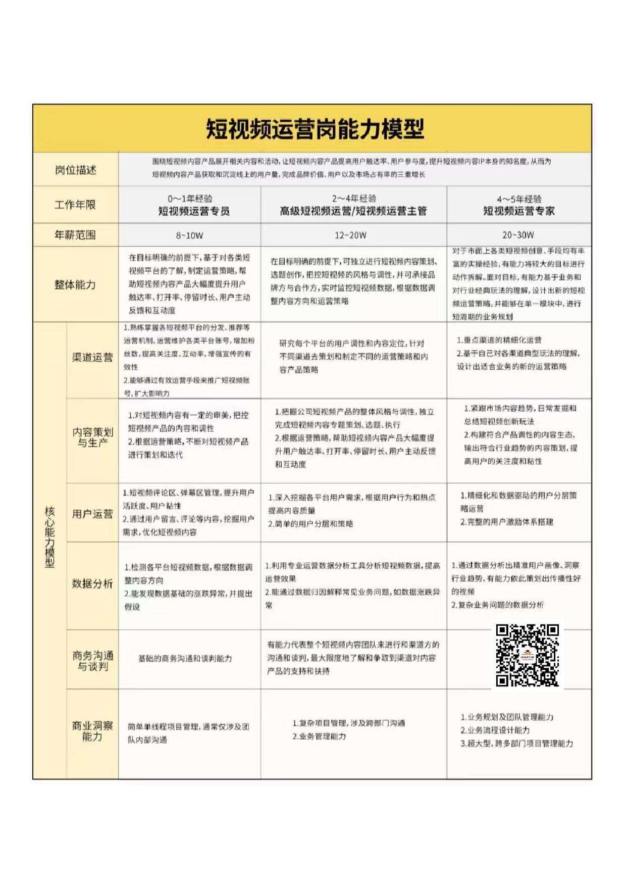 短视频运营岗能力模型.pdf 第1页