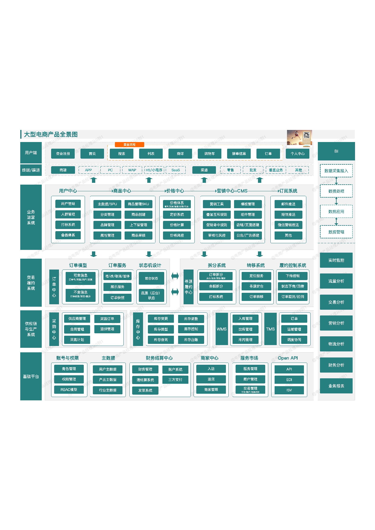 大型电商产品全景图.pdf 第1页