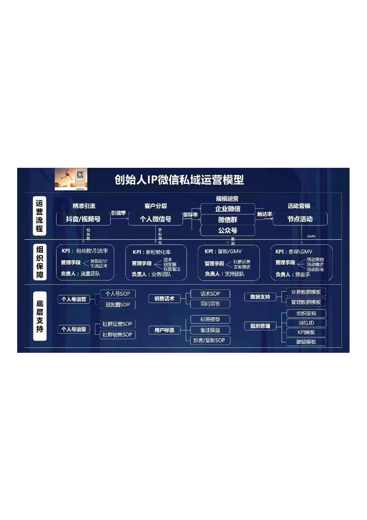 创始人IP微信私域运营模型.pdf 第1页