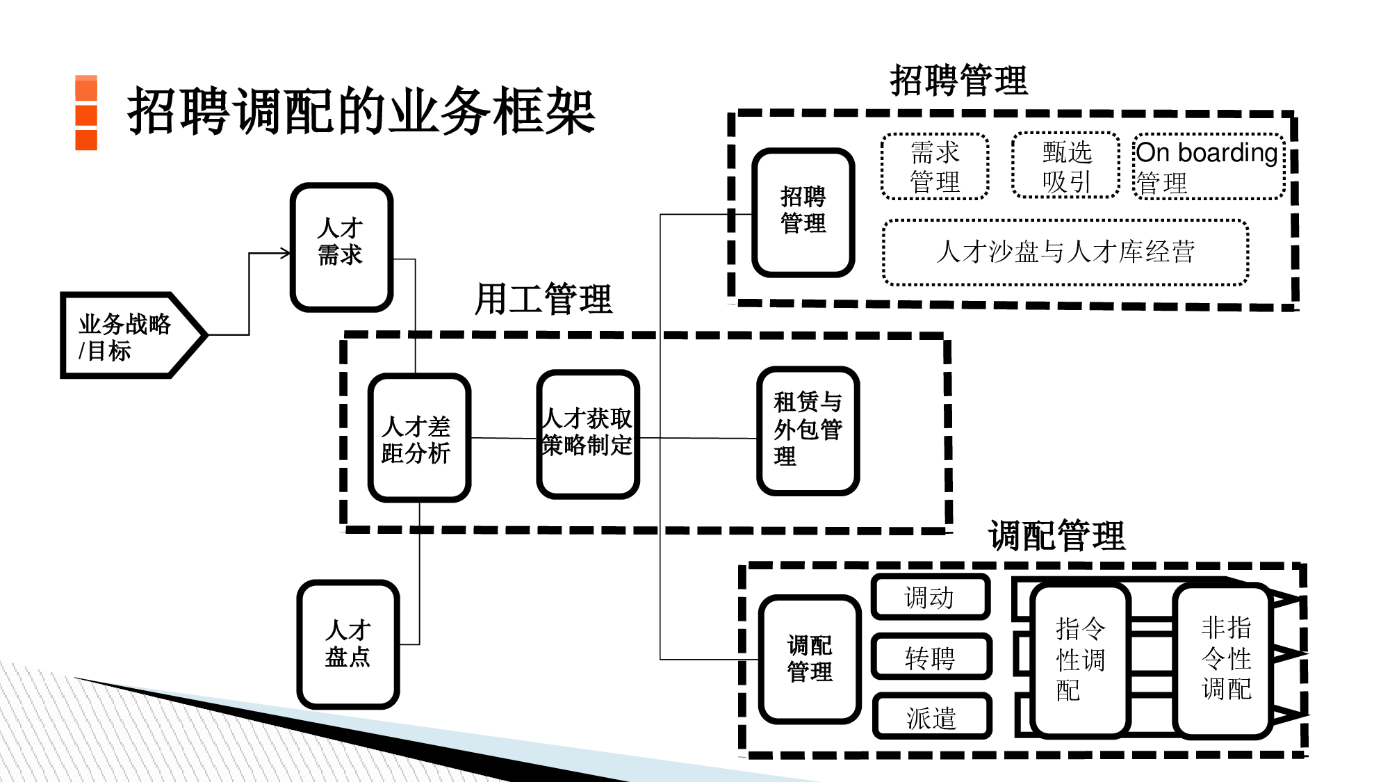 7 华为招聘调配体系.pdf 第5页