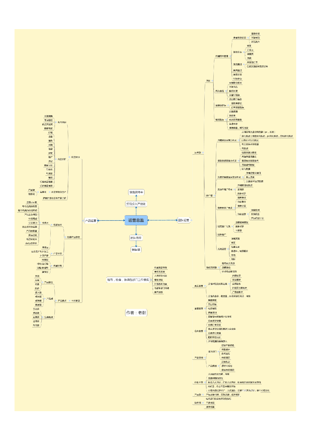 关于运营总监的运营工作思路及细分~.pdf 第1页