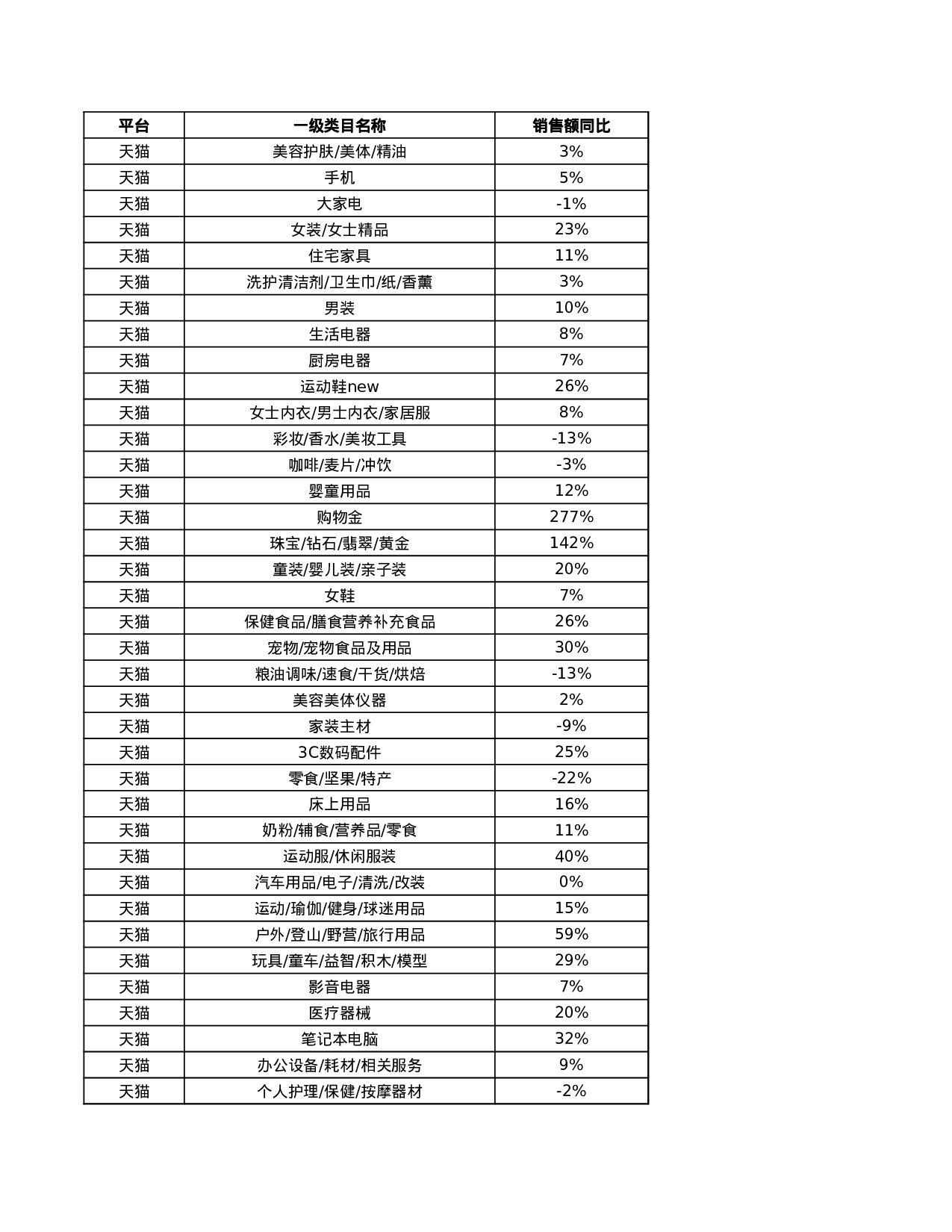 魔镜数据_天猫2022.618全品类规模及增速.xlsx 第1页