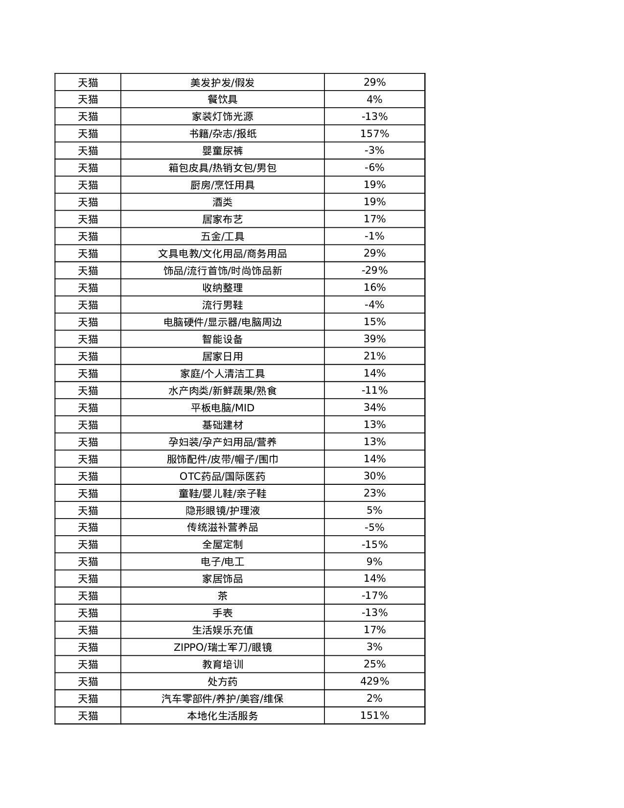 魔镜数据_天猫2022.618全品类规模及增速.xlsx 第2页