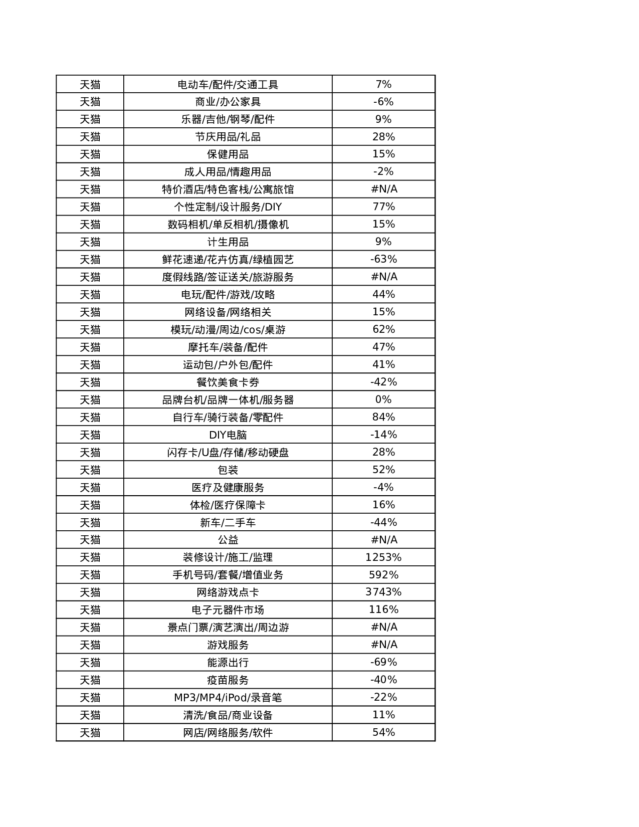 魔镜数据_天猫2022.618全品类规模及增速.xlsx 第3页