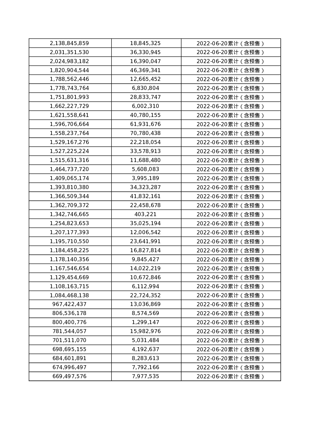 魔镜数据_天猫2022.618全品类规模及增速.xlsx 第6页