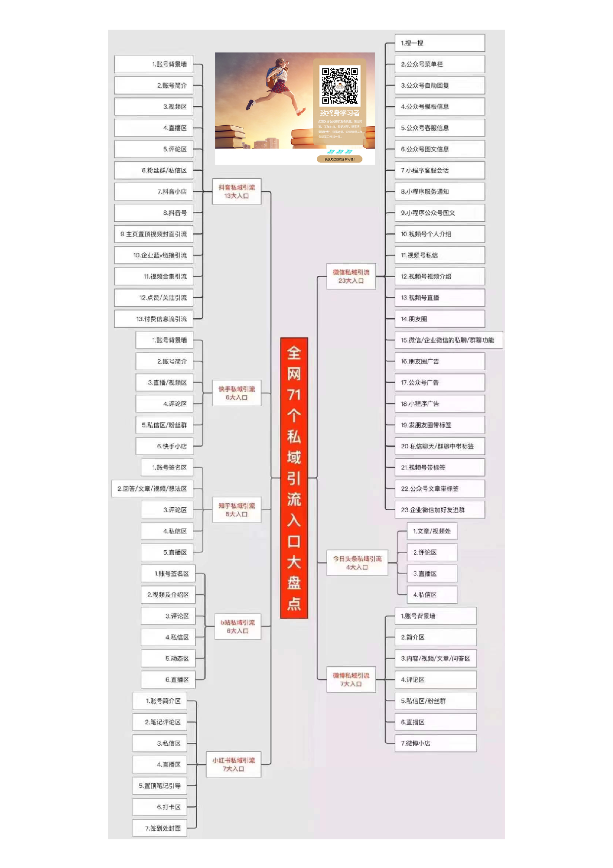 全网71个私域引流入口大盘点思维导图.pdf 第1页