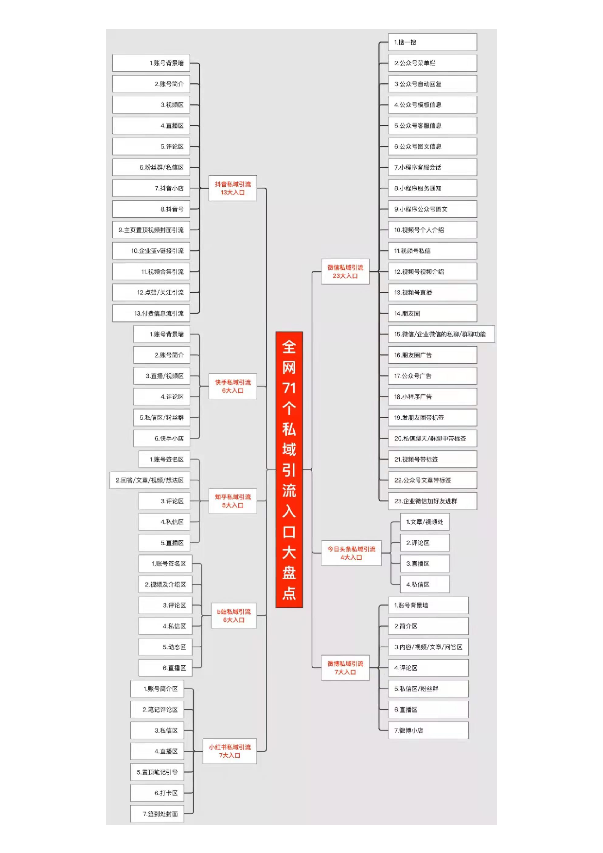 全网71个私域引流入口大盘点.pdf 第1页