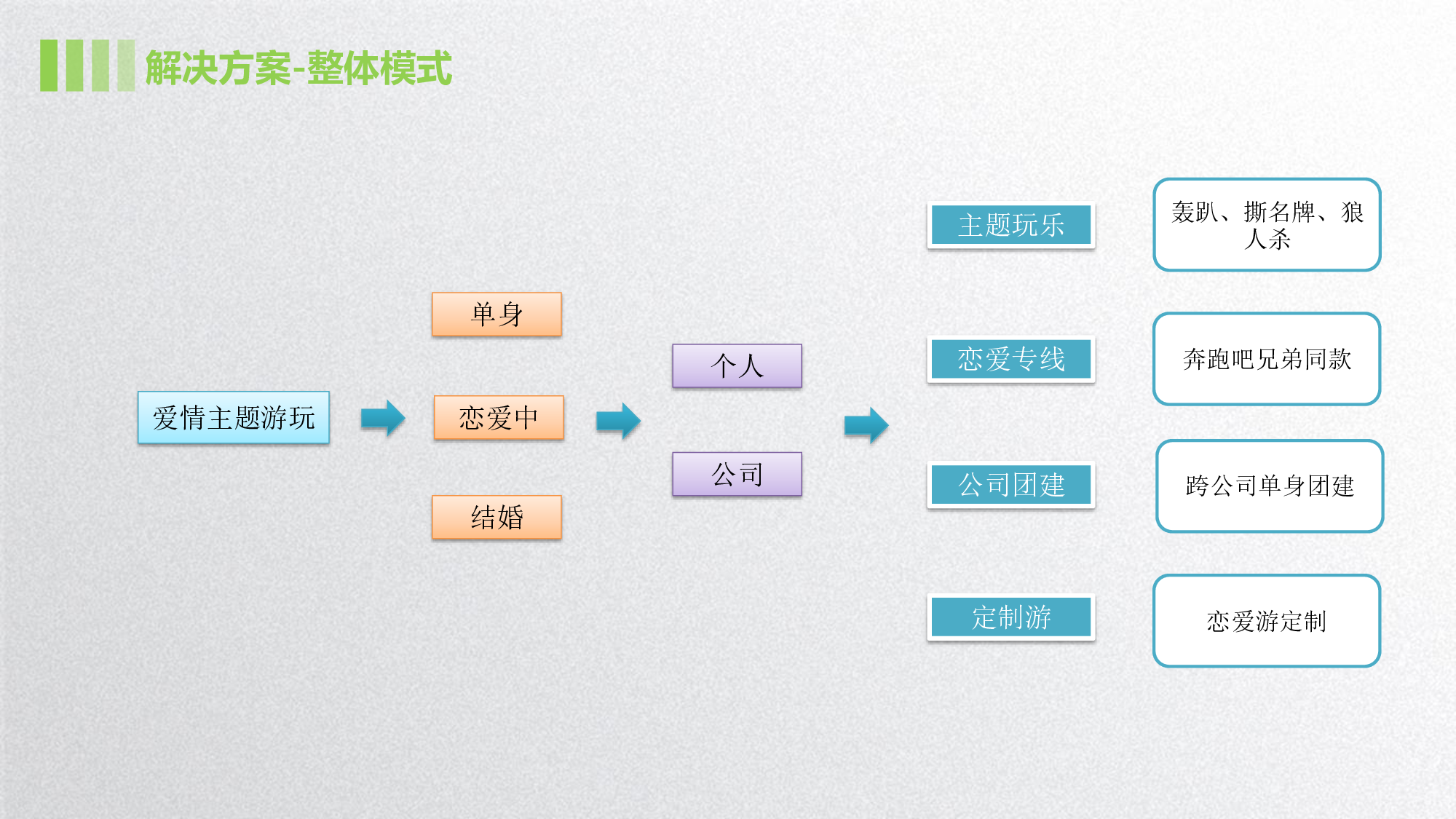 蜜玩--爱情主题游玩商业计划书.pdf 第5页