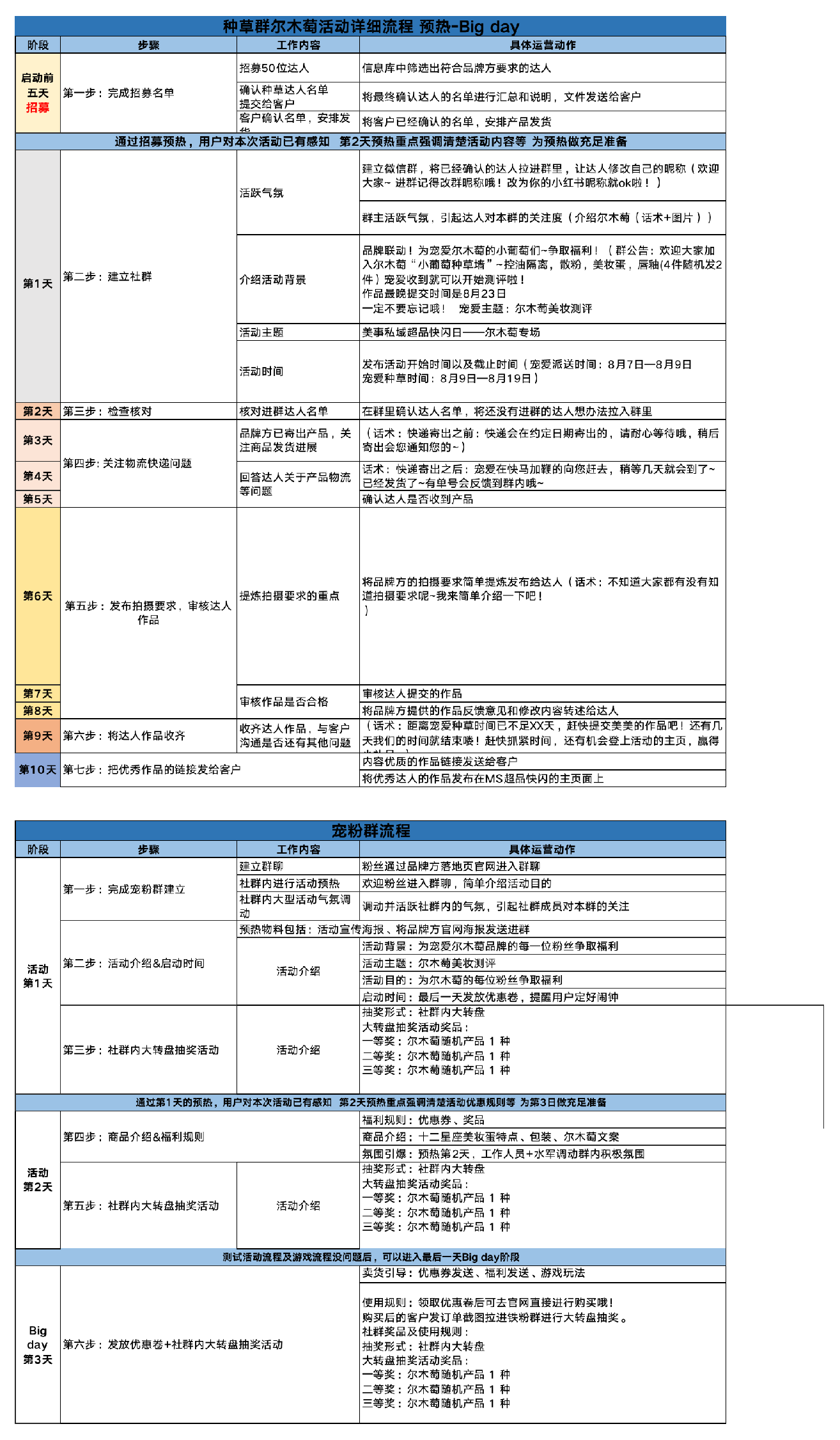 见实✖️【美图美事】私域超品日X尔木萄——社群运营sop-13页.pdf 第6页