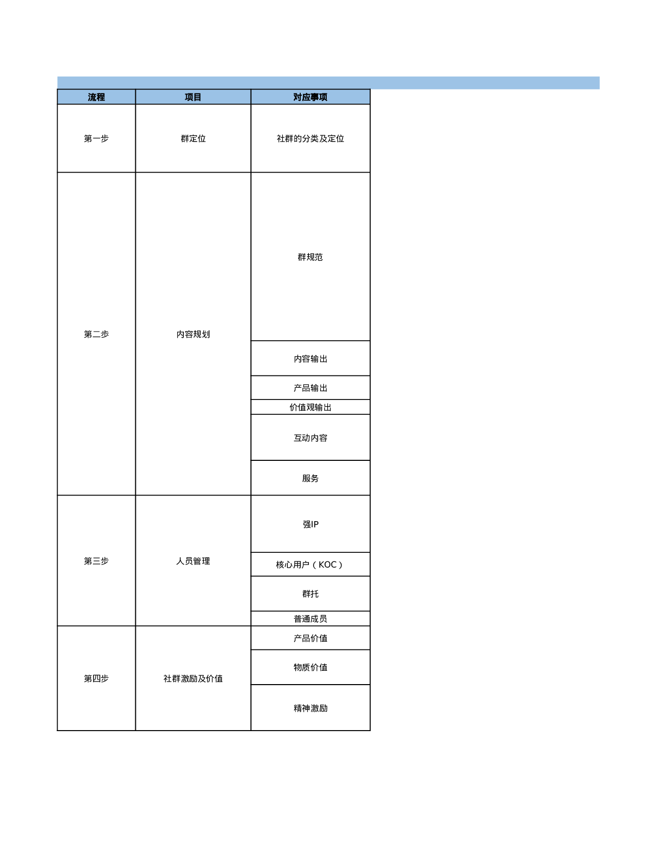 汽车行业社群sop.xlsx 第1页